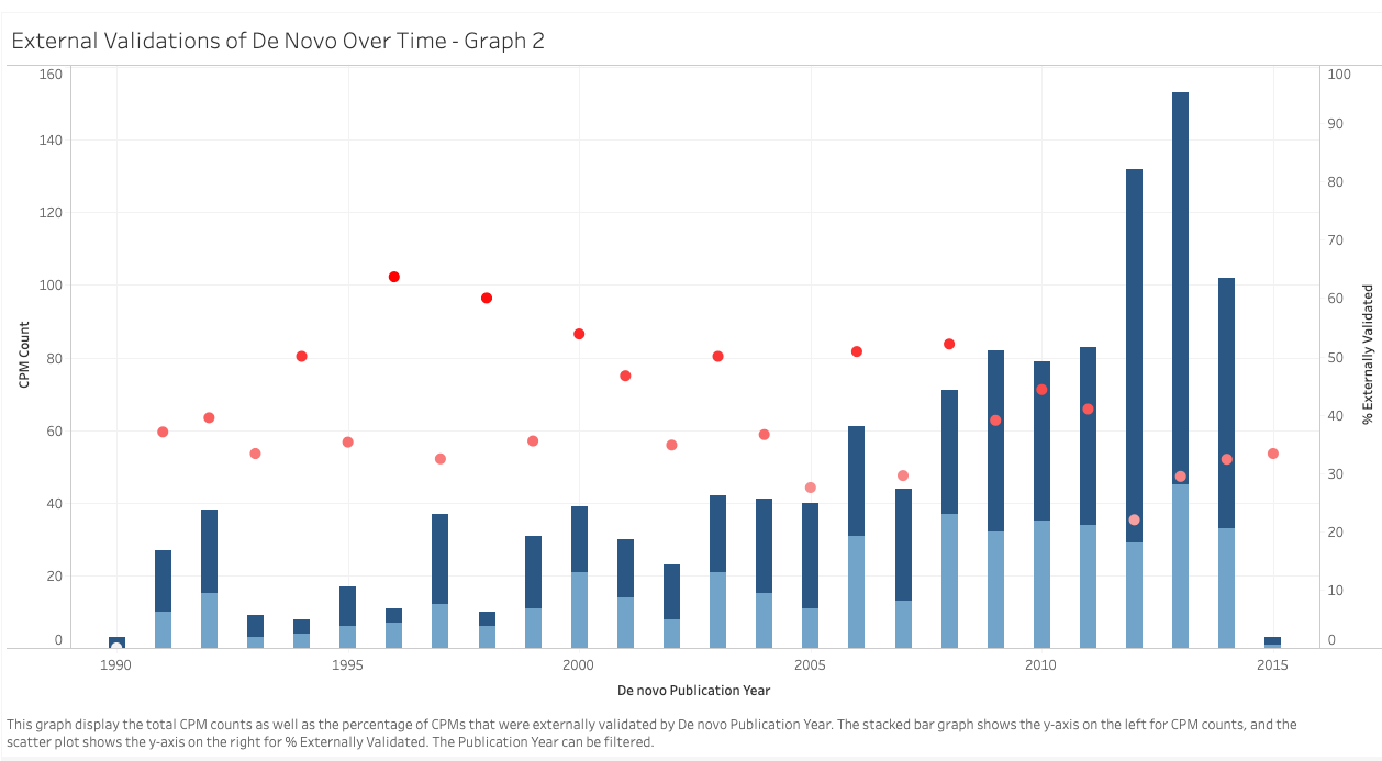 External Validations Over Time - Graph 2 - Tufts PACE CPM Registry